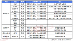 商对新项目持隆重立场