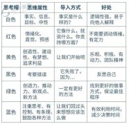 所述的各类投资项目各有特点和